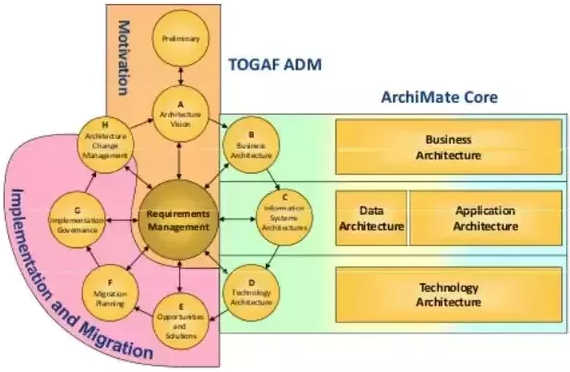 TOGAF ADM cycle